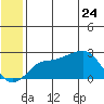 St. Michael tide chart for Tuesday, May 24, 2022