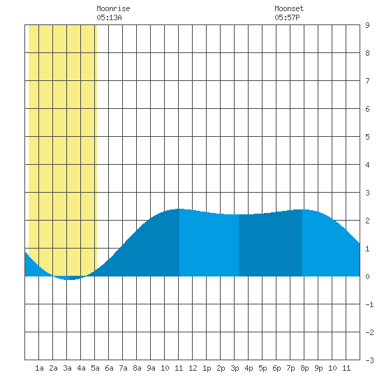 St. Michael tide chart for Wednesday, May 25, 2022