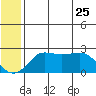 St. Michael tide chart for Wednesday, May 25, 2022