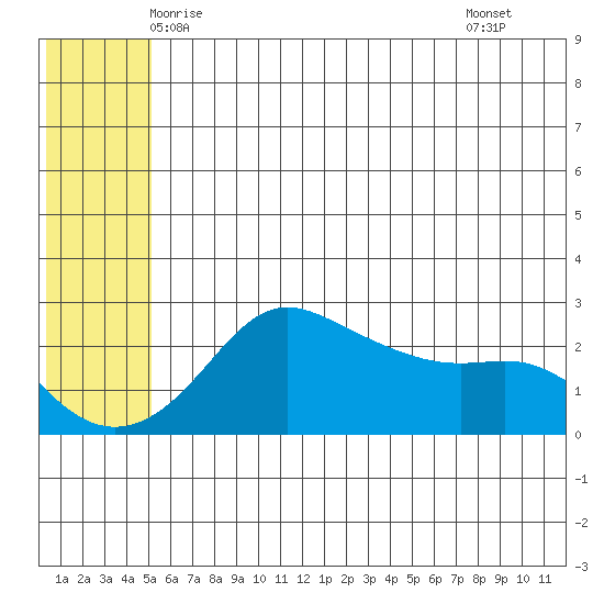 St. Michael tide chart for Thursday, May 26, 2022