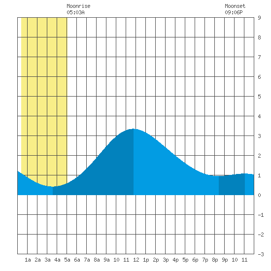 St. Michael tide chart for Friday, May 27, 2022