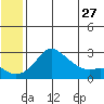 St. Michael tide chart for Friday, May 27, 2022