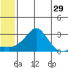 St. Michael tide chart for Sunday, May 29, 2022