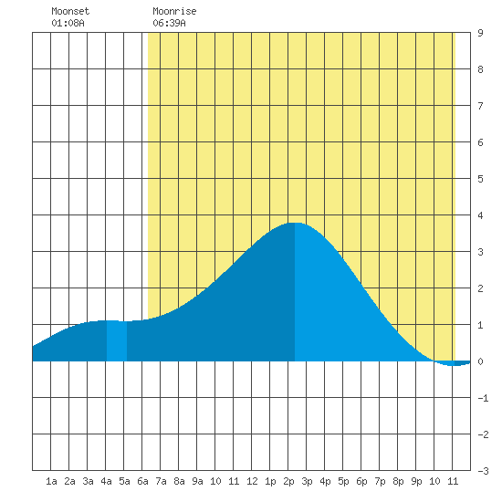 St. Michael tide chart for Monday, May 2, 2022