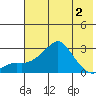 St. Michael tide chart for Monday, May 2, 2022