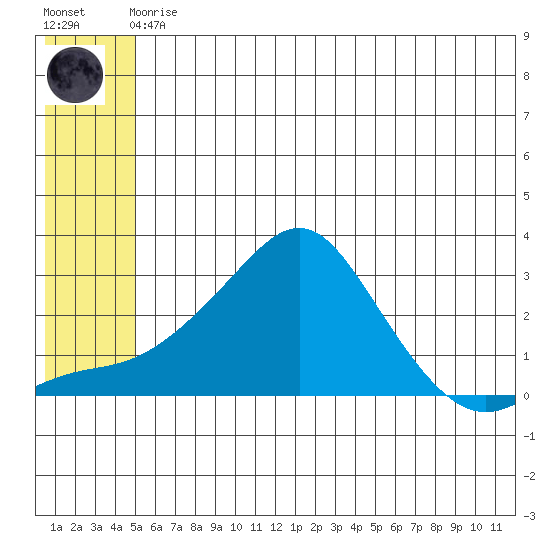 St. Michael tide chart for Monday, May 30, 2022