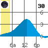 St. Michael tide chart for Monday, May 30, 2022