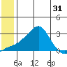 St. Michael tide chart for Tuesday, May 31, 2022