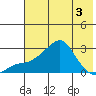 St. Michael tide chart for Tuesday, May 3, 2022