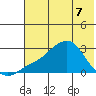 St. Michael tide chart for Saturday, May 7, 2022