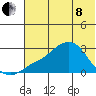 St. Michael tide chart for Sunday, May 8, 2022