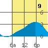 St. Michael tide chart for Monday, May 9, 2022