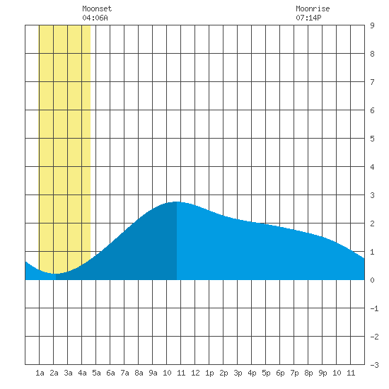 St. Michael tide chart for Friday, June 10, 2022