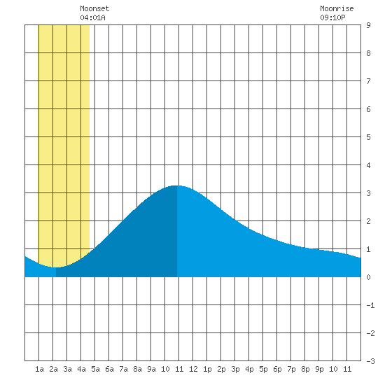 St. Michael tide chart for Saturday, June 11, 2022