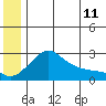 St. Michael tide chart for Saturday, June 11, 2022