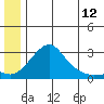 St. Michael tide chart for Sunday, June 12, 2022