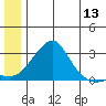 St. Michael tide chart for Monday, June 13, 2022