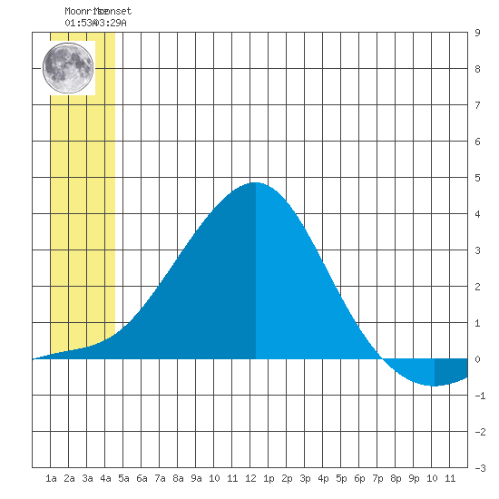 St. Michael tide chart for Tuesday, June 14, 2022