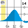 St. Michael tide chart for Tuesday, June 14, 2022
