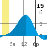 St. Michael tide chart for Wednesday, June 15, 2022