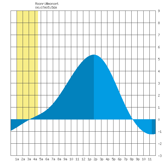 St. Michael tide chart for Thursday, June 16, 2022