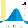 St. Michael tide chart for Thursday, June 16, 2022