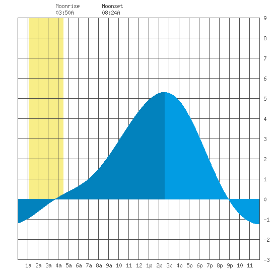 St. Michael tide chart for Friday, June 17, 2022