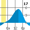 St. Michael tide chart for Friday, June 17, 2022