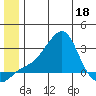 St. Michael tide chart for Saturday, June 18, 2022