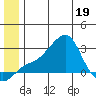 St. Michael tide chart for Sunday, June 19, 2022
