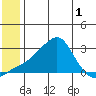 St. Michael tide chart for Wednesday, June 1, 2022