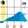 St. Michael tide chart for Monday, June 20, 2022