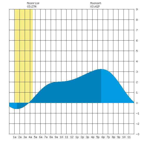 St. Michael tide chart for Tuesday, June 21, 2022