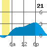 St. Michael tide chart for Tuesday, June 21, 2022
