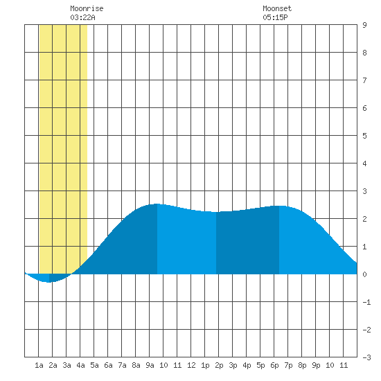 St. Michael tide chart for Wednesday, June 22, 2022