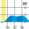 St. Michael tide chart for Wednesday, June 22, 2022