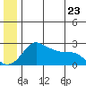 St. Michael tide chart for Thursday, June 23, 2022