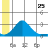 St. Michael tide chart for Saturday, June 25, 2022