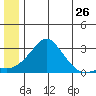 St. Michael tide chart for Sunday, June 26, 2022