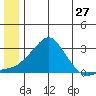 St. Michael tide chart for Monday, June 27, 2022