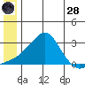 St. Michael tide chart for Tuesday, June 28, 2022