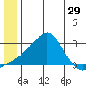 St. Michael tide chart for Wednesday, June 29, 2022
