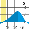 St. Michael tide chart for Thursday, June 2, 2022