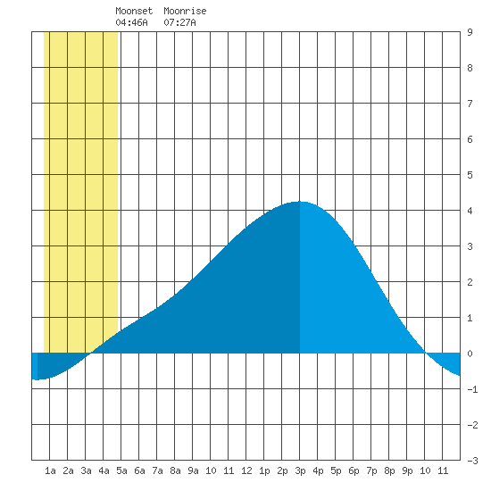 St. Michael tide chart for Friday, June 3, 2022