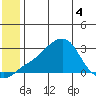St. Michael tide chart for Saturday, June 4, 2022