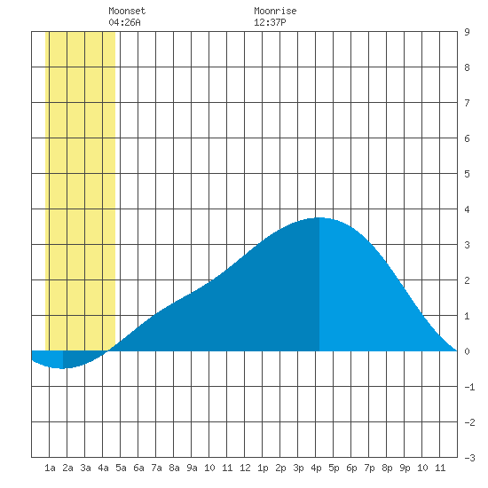 St. Michael tide chart for Monday, June 6, 2022