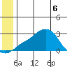 St. Michael tide chart for Monday, June 6, 2022