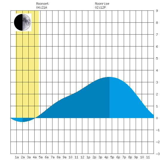 St. Michael tide chart for Tuesday, June 7, 2022