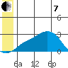 St. Michael tide chart for Tuesday, June 7, 2022