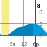 St. Michael tide chart for Wednesday, June 8, 2022